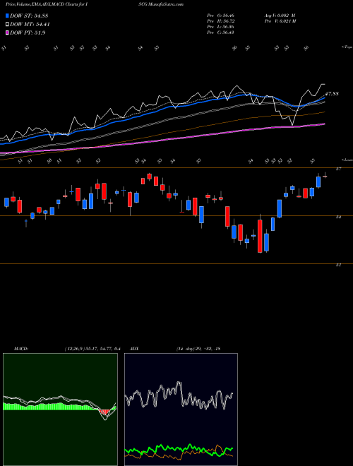 Munafa  (ISCG) stock tips, volume analysis, indicator analysis [intraday, positional] for today and tomorrow