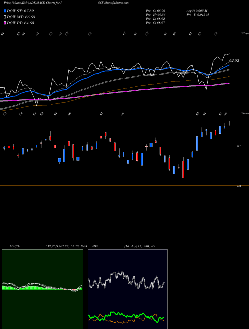 Munafa  (ISCV) stock tips, volume analysis, indicator analysis [intraday, positional] for today and tomorrow