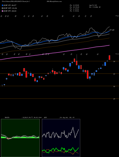 Munafa Market Vectors Israel ETF (ISRA) stock tips, volume analysis, indicator analysis [intraday, positional] for today and tomorrow