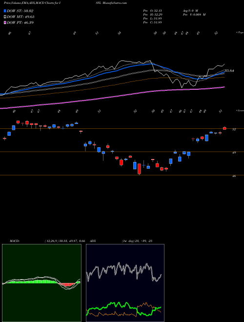 Munafa  (ISVL) stock tips, volume analysis, indicator analysis [intraday, positional] for today and tomorrow