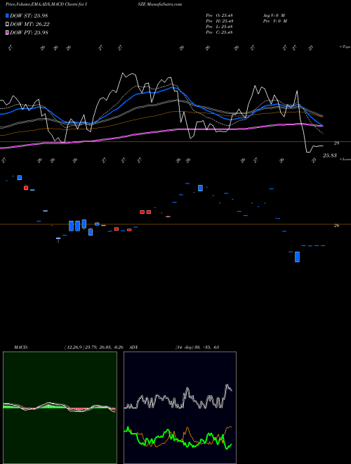 Munafa Ishares MSCI International Deve (ISZE) stock tips, volume analysis, indicator analysis [intraday, positional] for today and tomorrow