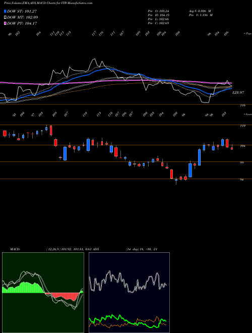 Munafa DJ US Home Construction Ishares (ITB) stock tips, volume analysis, indicator analysis [intraday, positional] for today and tomorrow