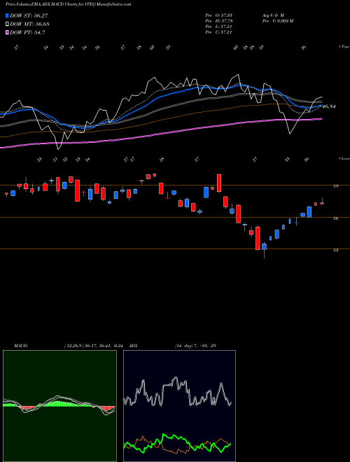 MACD charts various settings share ITEQ Bluestar Israel Technology ETF AMEX Stock exchange 