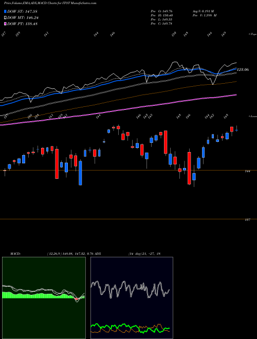 Munafa S&P 1500 Index Ishares (ITOT) stock tips, volume analysis, indicator analysis [intraday, positional] for today and tomorrow