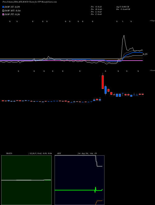 Munafa IT Tech Packaging Inc (ITP) stock tips, volume analysis, indicator analysis [intraday, positional] for today and tomorrow