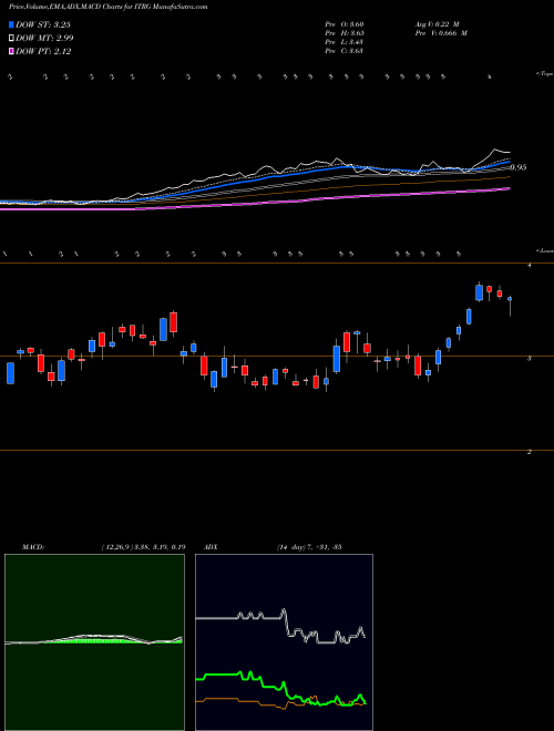 MACD charts various settings share ITRG Integra Resources Corp AMEX Stock exchange 