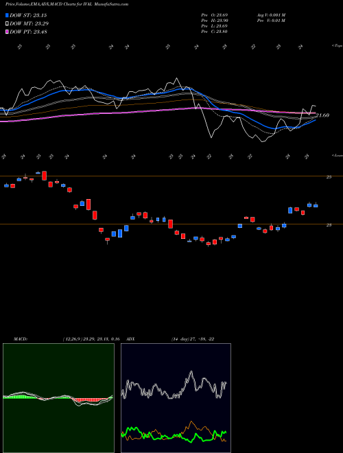 MACD charts various settings share IVAL Valueshares International Quant AMEX Stock exchange 