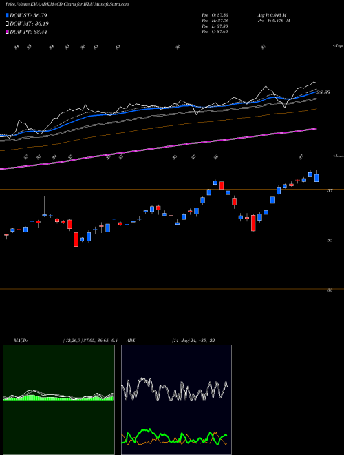 Munafa Ishares MSCI International Deve (IVLU) stock tips, volume analysis, indicator analysis [intraday, positional] for today and tomorrow