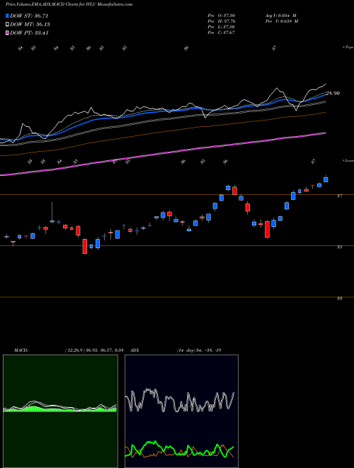 MACD charts various settings share IVLU Ishares MSCI International Deve AMEX Stock exchange 