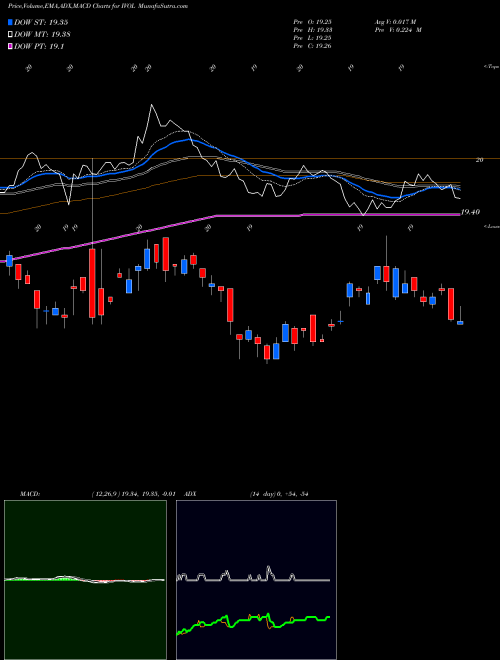 Munafa Quadratic Interest Rate Vol and Infl ETF (IVOL) stock tips, volume analysis, indicator analysis [intraday, positional] for today and tomorrow