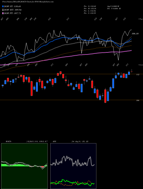 MACD charts various settings share IVOO S&P Midcap 400 Index ETF Vanguard AMEX Stock exchange 