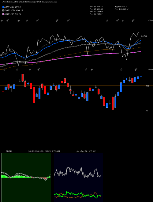 Munafa S&P Midcap 400 Value Index ETF Vanguard (IVOV) stock tips, volume analysis, indicator analysis [intraday, positional] for today and tomorrow