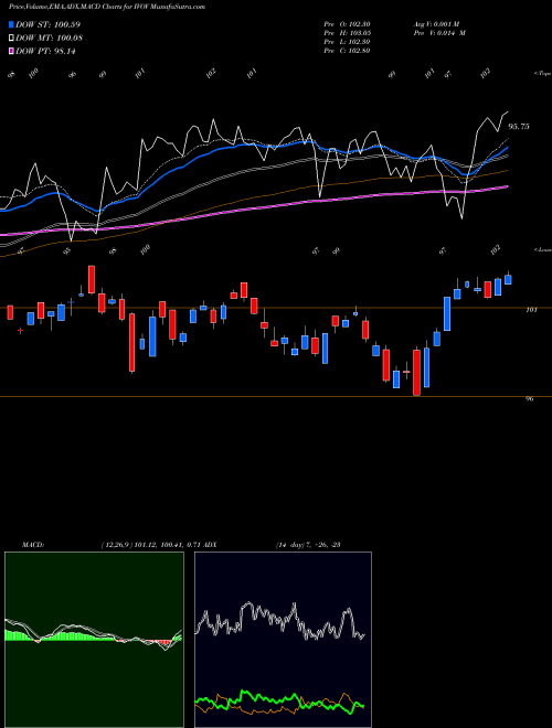 MACD charts various settings share IVOV S&P Midcap 400 Value Index ETF Vanguard AMEX Stock exchange 