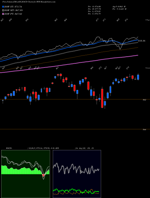 Munafa Russell 1000 Index Ishares (IWB) stock tips, volume analysis, indicator analysis [intraday, positional] for today and tomorrow