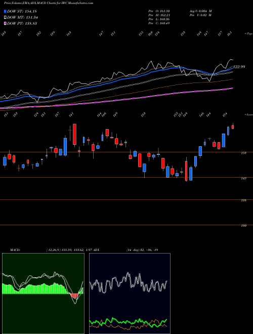 Munafa Russell Microcap Index Ishares (IWC) stock tips, volume analysis, indicator analysis [intraday, positional] for today and tomorrow