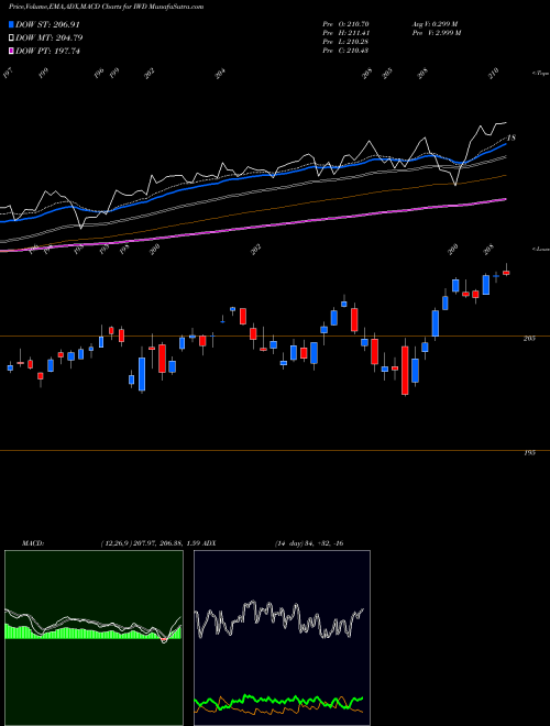 Munafa Russell 1000 Value Index Ishares (IWD) stock tips, volume analysis, indicator analysis [intraday, positional] for today and tomorrow