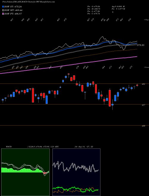 Munafa Russell 1000 Growth Index Ishares (IWF) stock tips, volume analysis, indicator analysis [intraday, positional] for today and tomorrow