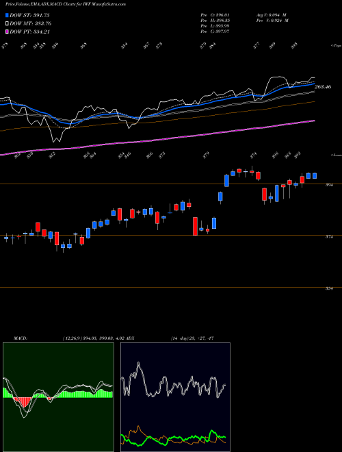 MACD charts various settings share IWF Russell 1000 Growth Index Ishares AMEX Stock exchange 