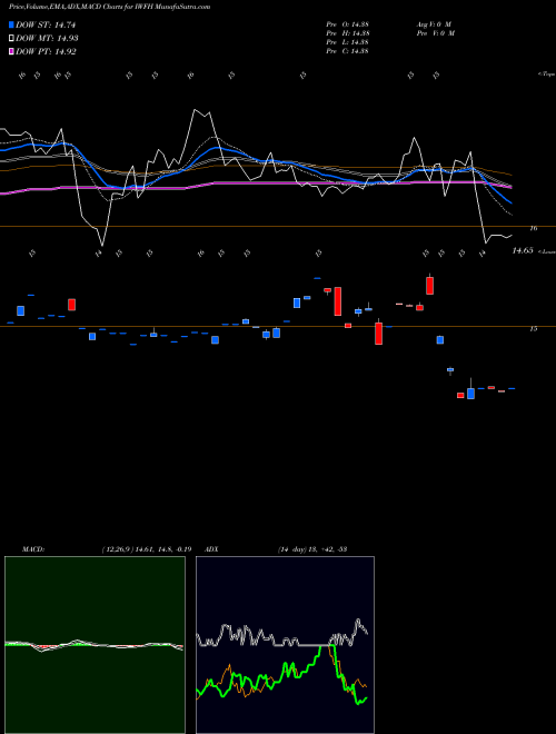 Munafa Virtual Work and Life Multisector ETF (IWFH) stock tips, volume analysis, indicator analysis [intraday, positional] for today and tomorrow