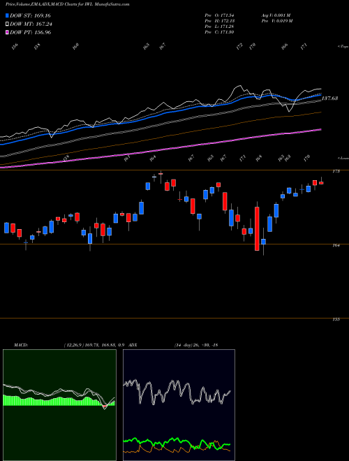 MACD charts various settings share IWL Russell Top 200 Index Ishares AMEX Stock exchange 