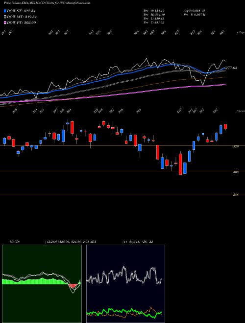 Munafa Russell 2000 Growth Index Ishares (IWO) stock tips, volume analysis, indicator analysis [intraday, positional] for today and tomorrow