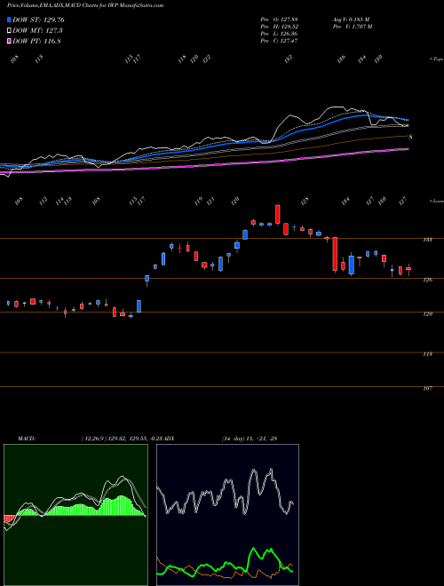 Munafa Russell Midcap Growth Index Ishares (IWP) stock tips, volume analysis, indicator analysis [intraday, positional] for today and tomorrow