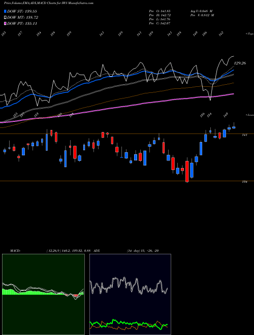 Munafa Russell Midcap Value Index Ishares (IWS) stock tips, volume analysis, indicator analysis [intraday, positional] for today and tomorrow