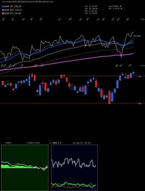 MACD charts various settings share IWS Russell Midcap Value Index Ishares AMEX Stock exchange 