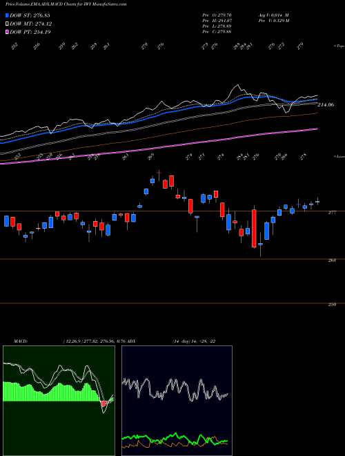 MACD charts various settings share IWY Russell Top 200 Growth Index Ishares AMEX Stock exchange 