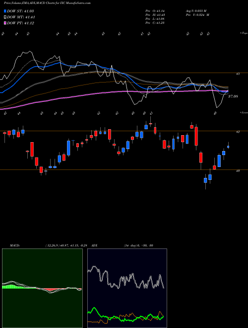 Munafa S&P Global Energy Ishares (IXC) stock tips, volume analysis, indicator analysis [intraday, positional] for today and tomorrow