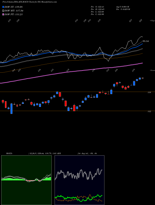 Munafa S&P Global Financials Ishares (IXG) stock tips, volume analysis, indicator analysis [intraday, positional] for today and tomorrow