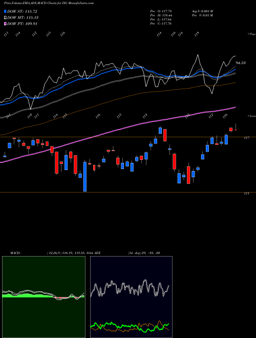 MACD charts various settings share IXG S&P Global Financials Ishares AMEX Stock exchange 