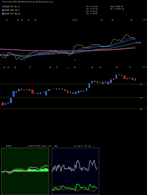MACD charts various settings share IXJ S&P Global Healthcare Ishares AMEX Stock exchange 