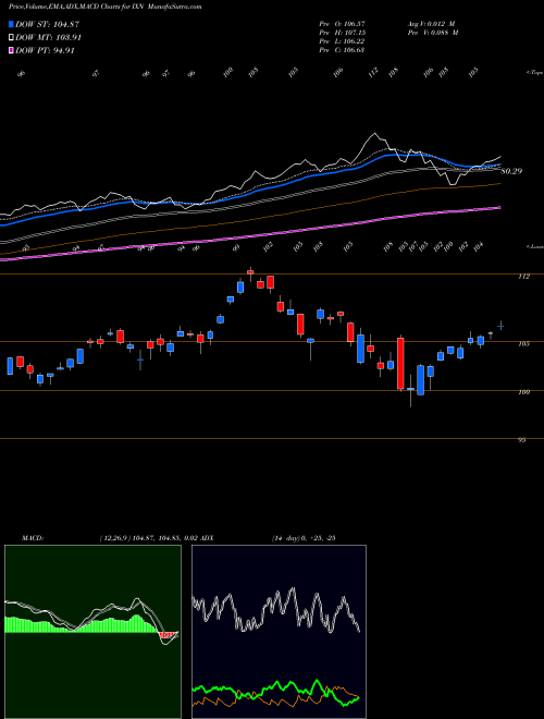 Munafa S&P Global Technology Ishares (IXN) stock tips, volume analysis, indicator analysis [intraday, positional] for today and tomorrow