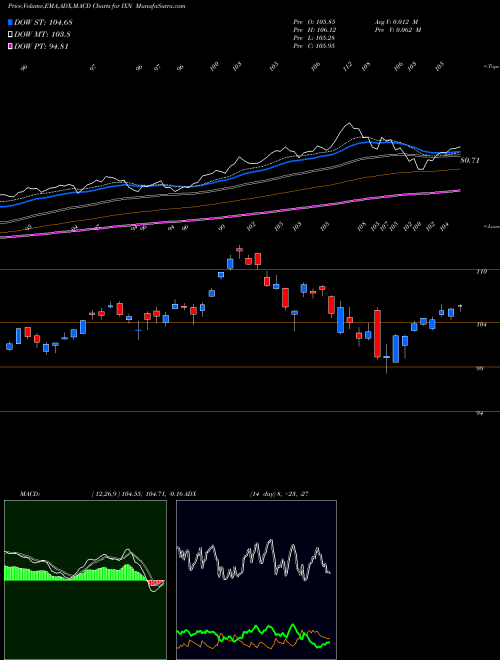 MACD charts various settings share IXN S&P Global Technology Ishares AMEX Stock exchange 