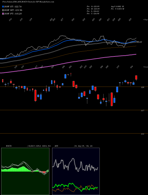 Munafa S&P Global Telecommunications Ishares (IXP) stock tips, volume analysis, indicator analysis [intraday, positional] for today and tomorrow