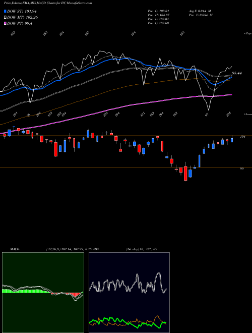 Munafa DJ US Consumer Services Ishares (IYC) stock tips, volume analysis, indicator analysis [intraday, positional] for today and tomorrow