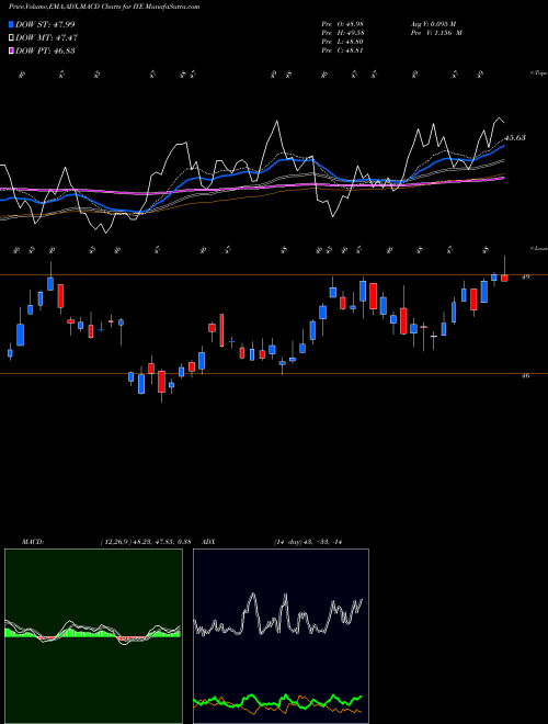 Munafa DJ US Energy Ishares (IYE) stock tips, volume analysis, indicator analysis [intraday, positional] for today and tomorrow