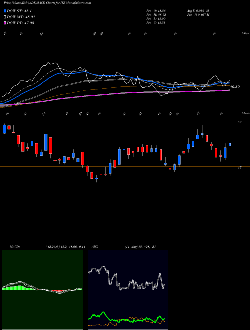 MACD charts various settings share IYE DJ US Energy Ishares AMEX Stock exchange 