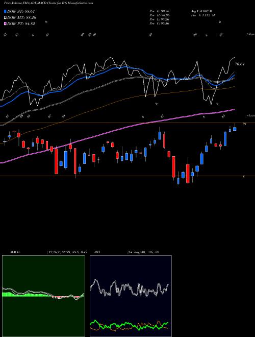 MACD charts various settings share IYG DJ US Financial Services Ishares AMEX Stock exchange 