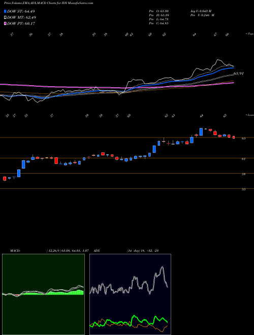 MACD charts various settings share IYH DJ US Healthcare Ishares AMEX Stock exchange 