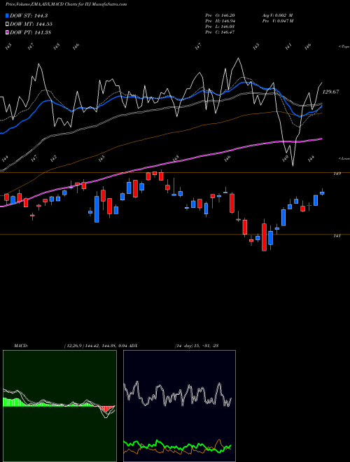Munafa DJ US Industrial Ishares (IYJ) stock tips, volume analysis, indicator analysis [intraday, positional] for today and tomorrow