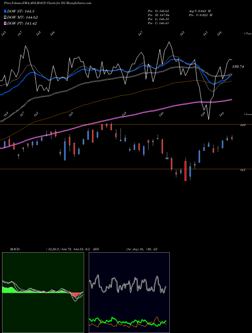MACD charts various settings share IYJ DJ US Industrial Ishares AMEX Stock exchange 
