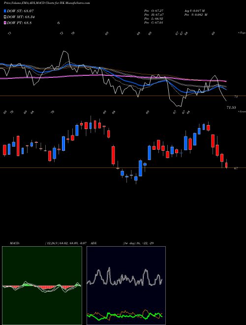 Munafa DJ US Consumer Goods Ishares (IYK) stock tips, volume analysis, indicator analysis [intraday, positional] for today and tomorrow