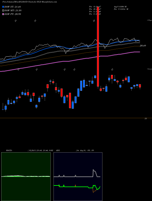 MACD charts various settings share IYLD Mstar Multi-Asset Income Index Ishares AMEX Stock exchange 