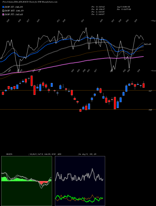 Munafa DJ US Basic Materials Ishares (IYM) stock tips, volume analysis, indicator analysis [intraday, positional] for today and tomorrow
