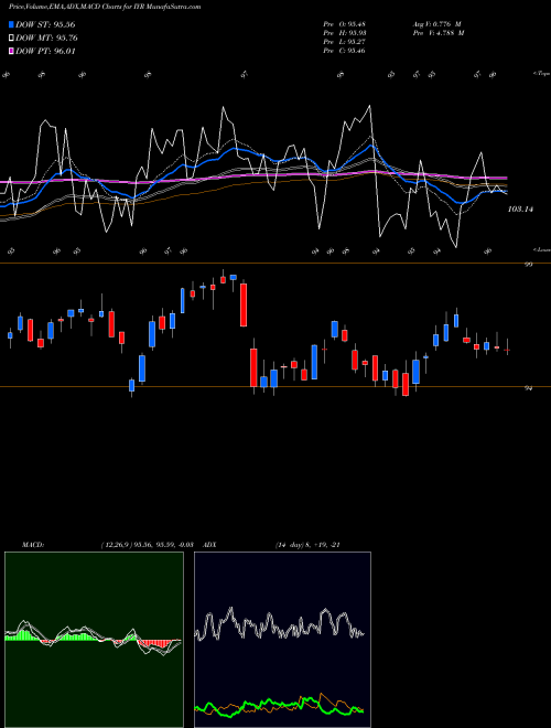 Munafa DJ US Real Estate Ishares (IYR) stock tips, volume analysis, indicator analysis [intraday, positional] for today and tomorrow