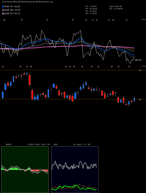 MACD charts various settings share IYR DJ US Real Estate Ishares AMEX Stock exchange 