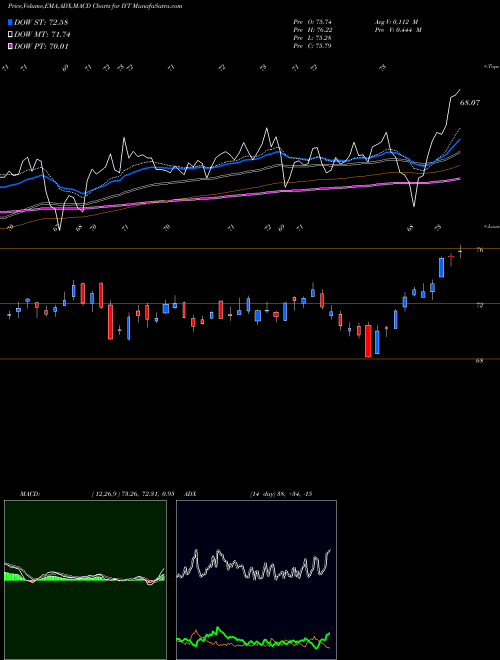Munafa DJ Transportation Average Ishares (IYT) stock tips, volume analysis, indicator analysis [intraday, positional] for today and tomorrow