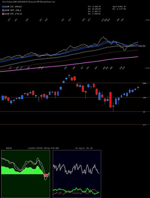 MACD charts various settings share IYW DJ US Technology Ishares AMEX Stock exchange 